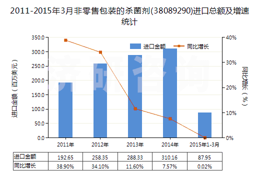 2011-2015年3月非零售包裝的殺菌劑(38089290)進(jìn)口總額及增速統(tǒng)計(jì)